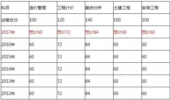 2017年造價工程師考試合格標(biāo)準(zhǔn)