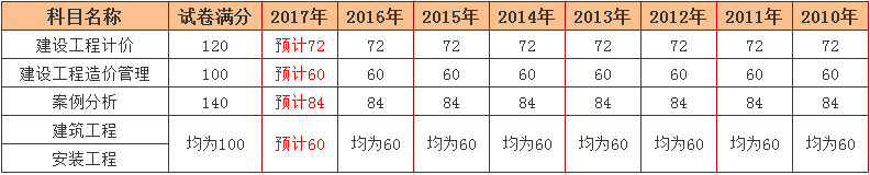 2017年造價工程師合格標準.png