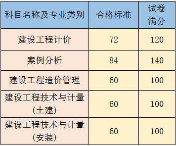 2016年造價(jià)工程師合格標(biāo)準(zhǔn).png