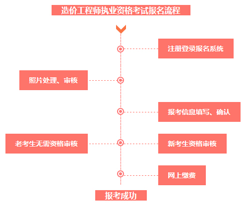 2018年造價工程師報考流程.png