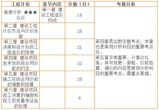 三、工程計(jì)價(jià) 章節(jié)分值分布情況.png