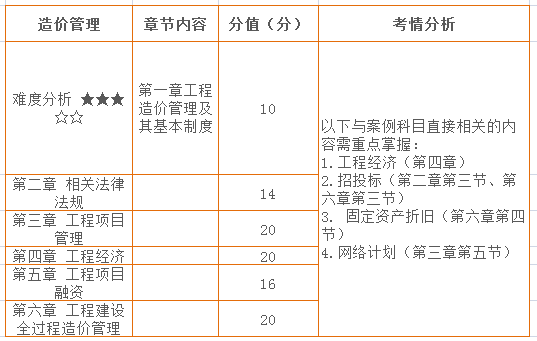 二、造價(jià)管理 分值分布.png