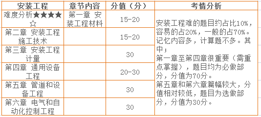 四、安裝工程 章節(jié)分值分布情況.png