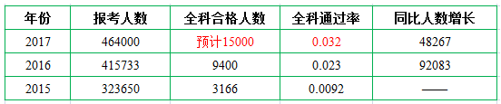 2018年一級(jí)消防工程師考試通過(guò)率增加.png