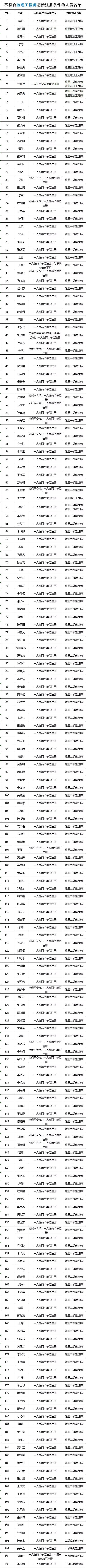 一級(jí)建造師掛靠查處人員2.jpg