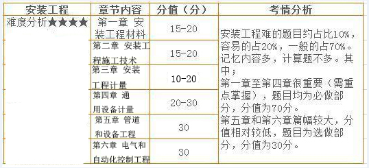 造價(jià)工程師安裝計(jì)量.jpg