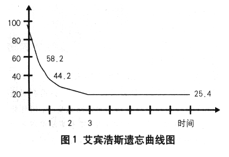 羅賓好斯遺忘曲線.png