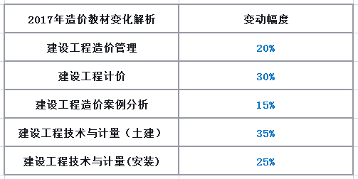 2017年造價(jià)工程師教材改版內(nèi)容幅度.png