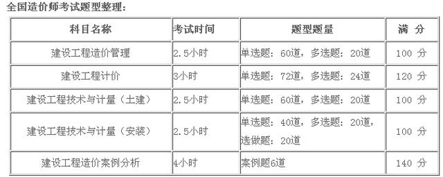 造價(jià)工程師考試科目安排.jpg