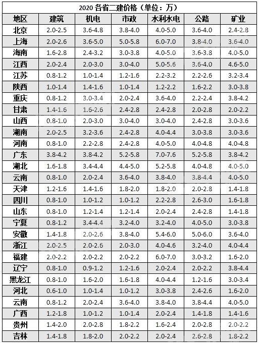 2020各省二級建造師市場價格