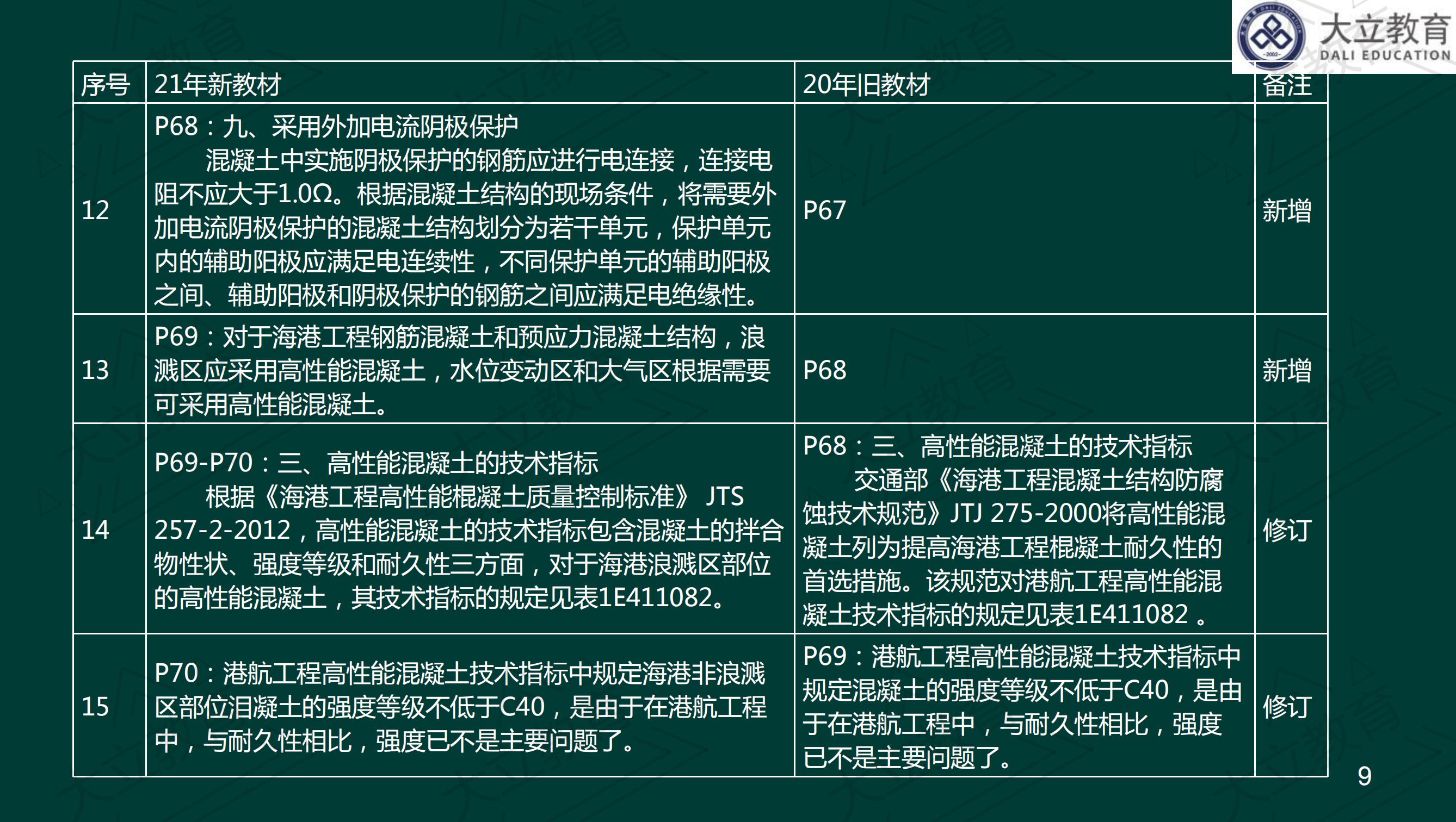 <a href=http://m.scottduncanbrown.com/ target=_blank class=infotextkey>大立教育</a>2021年一級(jí)建造師《港口航道》新舊教材對(duì)比_08.jpg