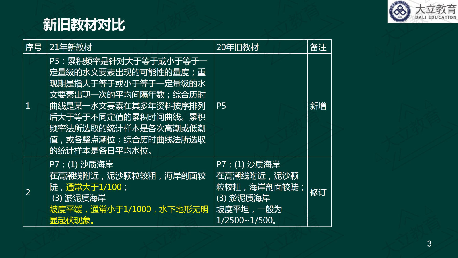 <a href=http://m.scottduncanbrown.com/ target=_blank class=infotextkey>大立教育</a>2021年一級(jí)建造師《港口航道》新舊教材對(duì)比_02.jpg