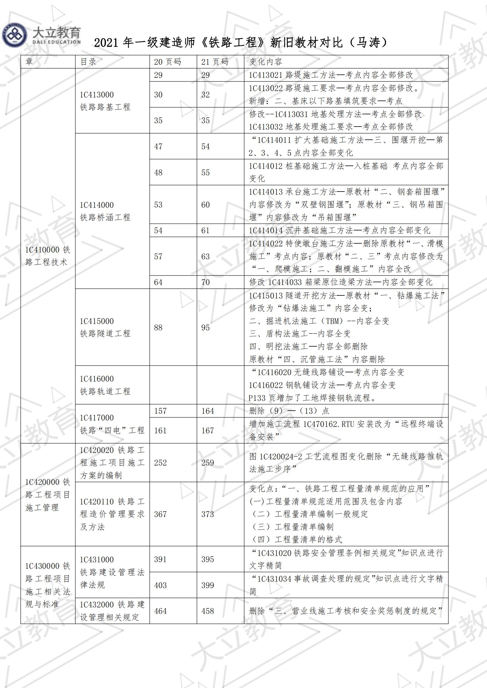 <a href=http://m.scottduncanbrown.com/ target=_blank class=infotextkey>大立教育</a>2021年一級(jí)建造師《鐵路實(shí)務(wù)》新舊教材對(duì)比_00.jpg