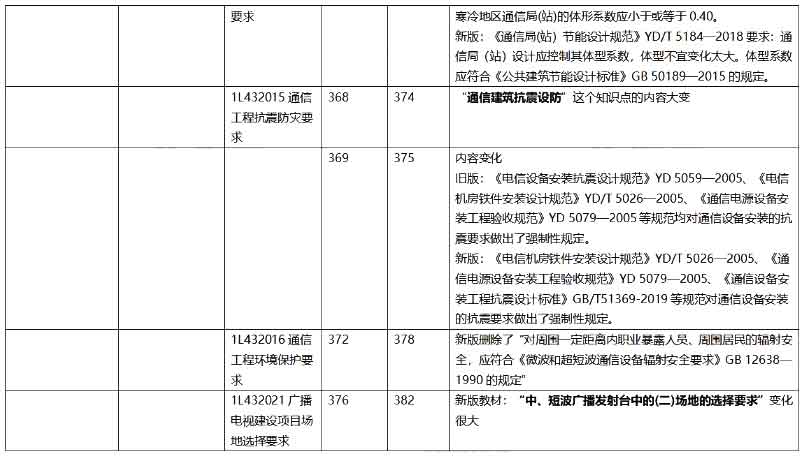 2022年一級(jí)建造師考試通信與廣電教材變化對(duì)比分析