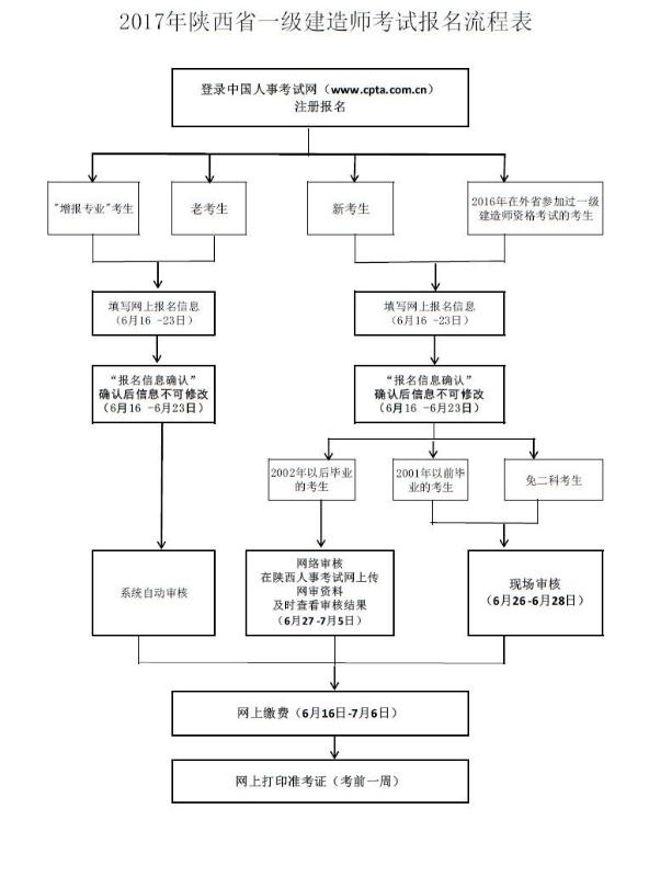 陜西一建報(bào)名流程圖.jpg