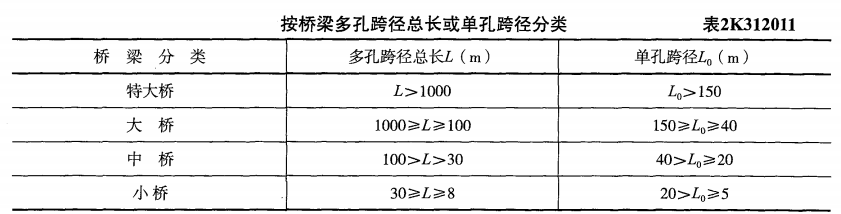 按橋梁按多孔跨徑總長(zhǎng)或單孔跨徑分類(lèi)見(jiàn)下表: