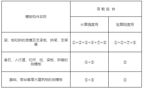 設(shè)計(jì)模板、支架和拱架的荷載組合表