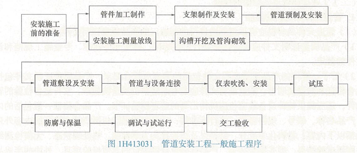 工業(yè)管道安裝的施工程序