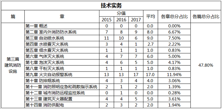 2018年消防工程師考試新增內(nèi)容