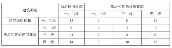 民用耐火等級(jí)表（考點(diǎn)）.png