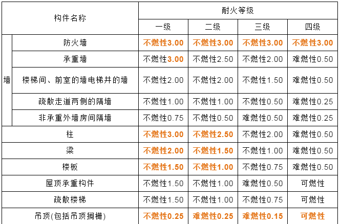 耐火等級(jí).png