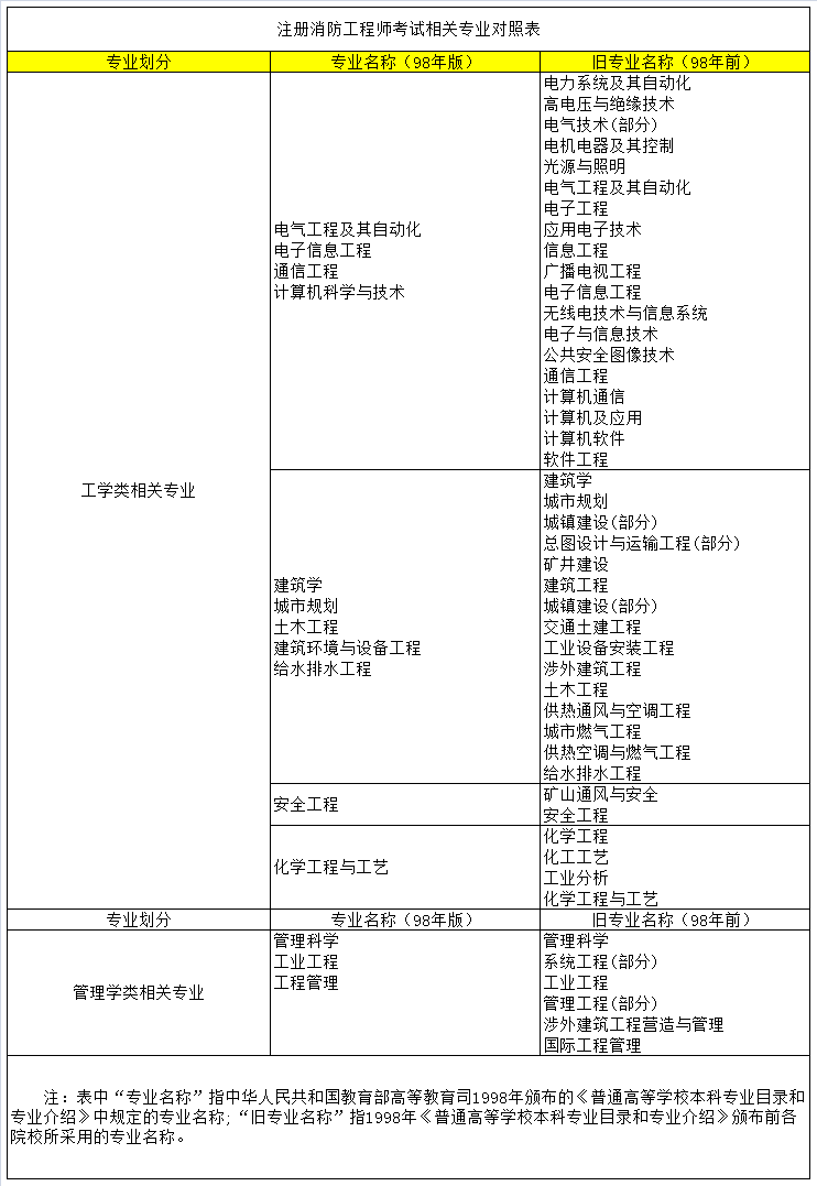 2018年一級(jí)消防工程師考試報(bào)名條件專業(yè)對(duì)照表.png