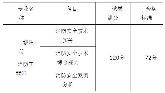 重慶2017年一級消防工程師考試合格標準.jpg