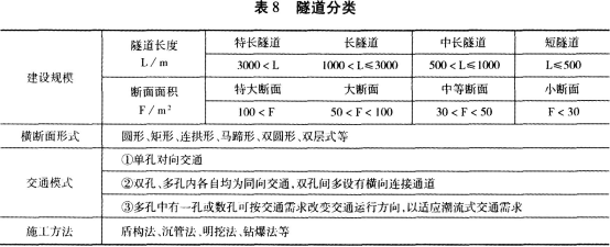 隧道分類