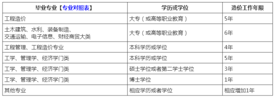 2021年一級(jí)造價(jià)工程師報(bào)考條件要求不滿足怎么辦？