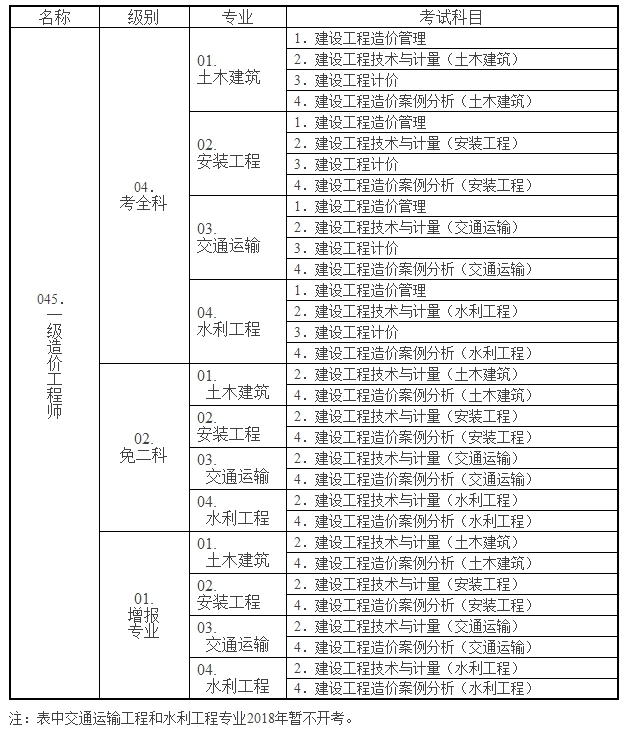 一級造價工程師職業(yè)資格考試代碼及名稱表