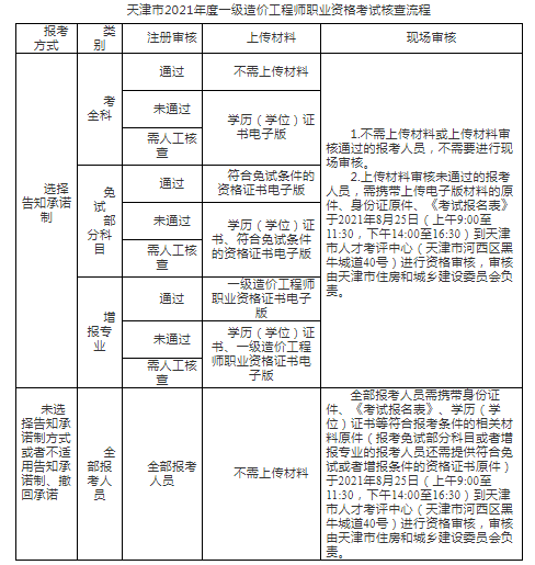 天津市2021年一級造價工程師考試報名通知公布