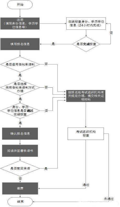 西藏2021年一級造價工程師考試報名通知公布