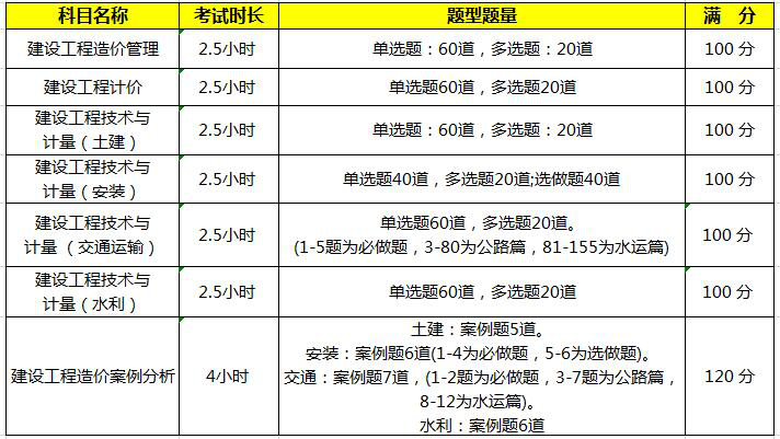 海南2021年一級(jí)造價(jià)工程師考試科目有哪幾門？