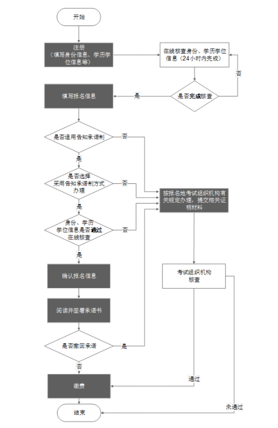 2021年一級(jí)造價(jià)工程師考試報(bào)名流程(附流程圖)