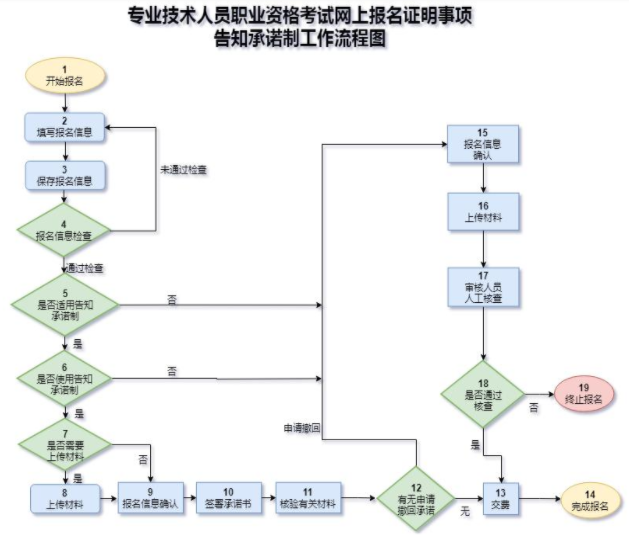 2021年一級(jí)造價(jià)師網(wǎng)上報(bào)名證明事項(xiàng)告知承諾制流程