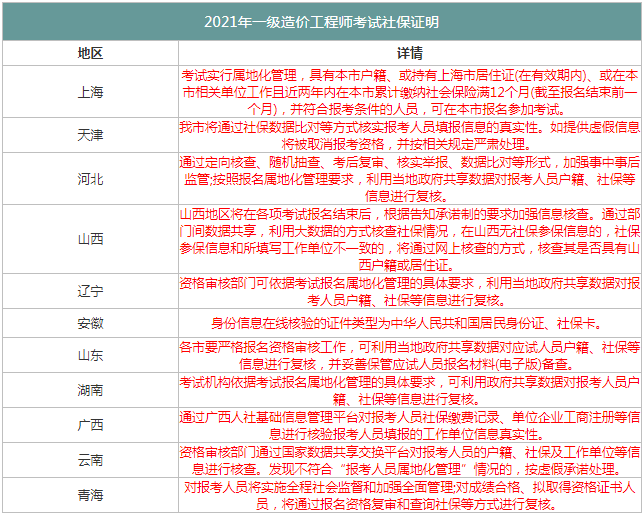 哪些省份報考2021年一級造價工程師需要社保證明？