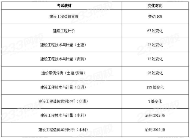 2022年一級(jí)造價(jià)工程師考試要等新教材出來(lái)再?gòu)?fù)習(xí)嗎？