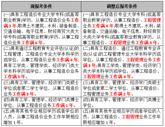 一級造價(jià)工程師報(bào)考門檻降低，可能有哪些影響？