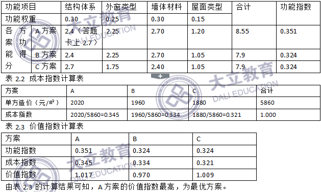 2017年造價(jià)工程師考試案例分析考試真題22.png