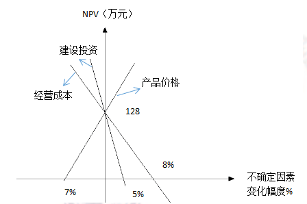 2015造價(jià)師工程師《建設(shè)工程造價(jià)管理》真題73.png