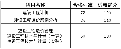 重慶2017造價工程師合格標(biāo)準(zhǔn).png