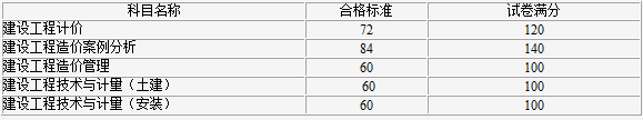 2017年度造價工程師合格標準.png