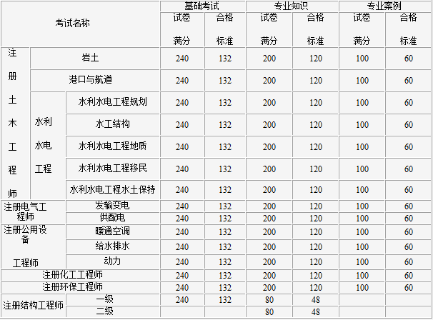 2017年度勘察設計注冊工程師考試暫定合格標準.png