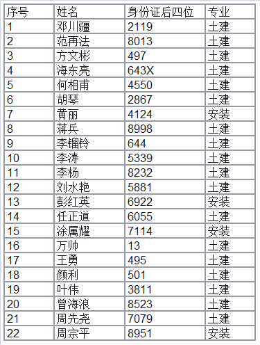 2017年度造價(jià)工程師考試成績(jī)合格人員名單