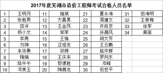 蕪湖2017年造價工程師證書領(lǐng)取時間已確定.jpg