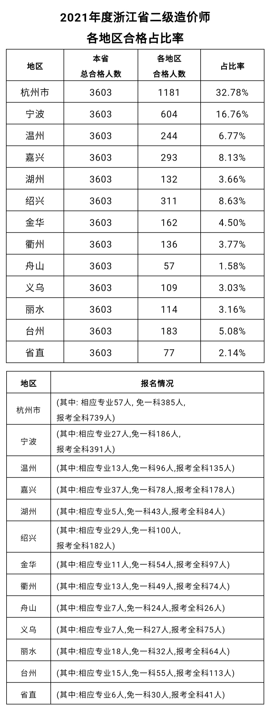 浙江2021年二級造價工程師考試各地區(qū)合格占比率