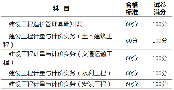 湖南2021年二級造價工程師考試合格標準公布