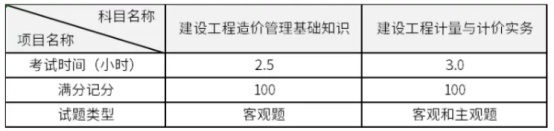 2021年二級造價工程師考試科目有幾個？