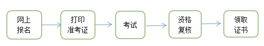 青海咨詢工程師考試報(bào)名流程