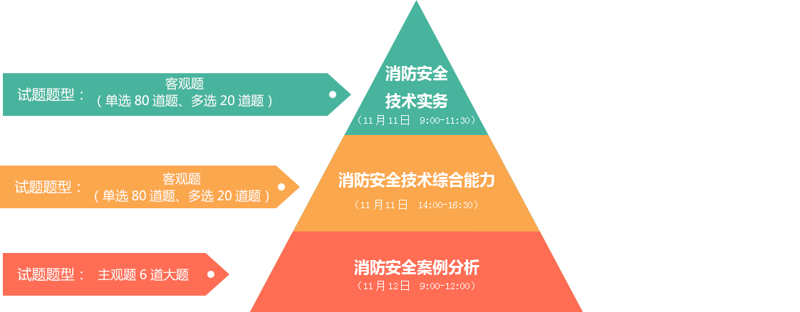 一級(jí)消防工程師考試安排